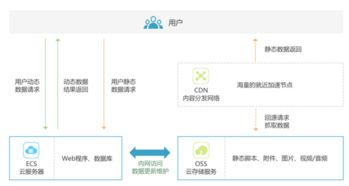 浪潮云對象存儲OSS與CDN在軟件開發(fā)中的綜合應(yīng)用