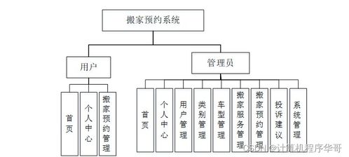 基于SSM框架的搬家預(yù)約系統(tǒng)設(shè)計與實現(xiàn)