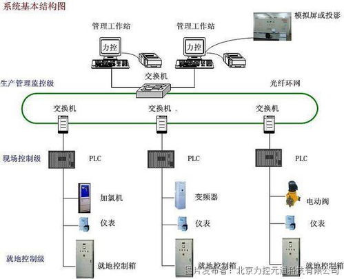 力控組態(tài)軟件SCADA調度系統(tǒng)在污水處理廠管控一體化系統(tǒng)中的應用