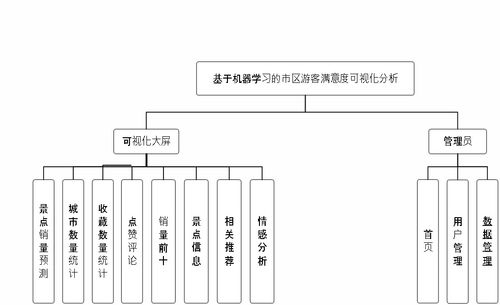 基于Django與機(jī)器學(xué)習(xí)構(gòu)建的市區(qū)游客滿意度可視化分析系統(tǒng)——智能驅(qū)動(dòng)的計(jì)算機(jī)系統(tǒng)服務(wù)