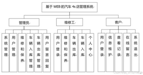 基于Web的汽車(chē)4S店管理系統(tǒng)的設(shè)計(jì)與實(shí)現(xiàn)